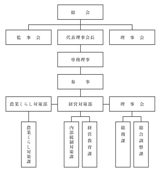 組織図